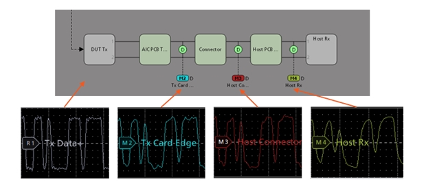 Comprehensive signal path visualization with Tektronix SIM software