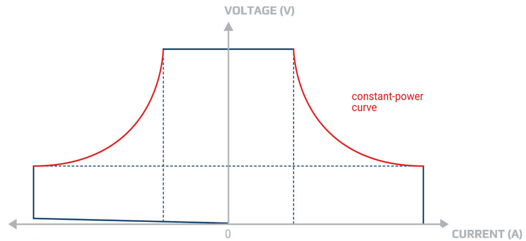 Power Curve graph