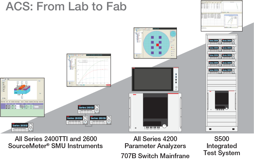 Examples of instruments ACS can be used with