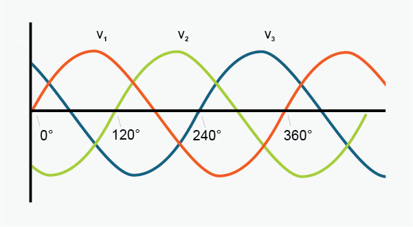 3-phase voltage waveforms