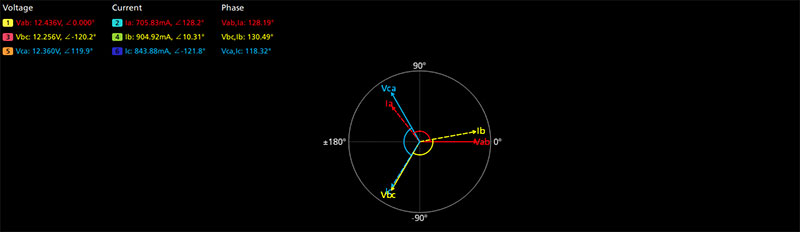 Phasor diagram with current leading voltage indicates backwards current probes