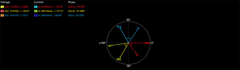 Phasor diagram with voltage leading current indicates correct current probe orientation