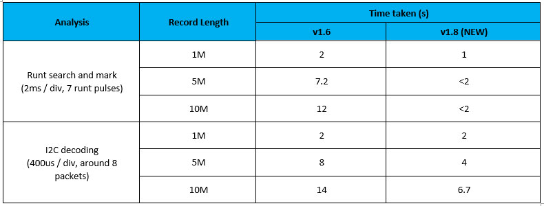 3 Series Firmware Update Table Updated 3 Series Oscilloscope firmware, speed measurement improvement table demonstrating time savings