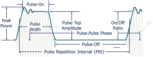 Fundamentals of radar measurement and signal analysis -- Part 1