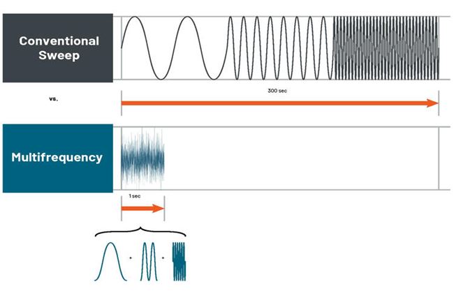 Diagram shows how a conventional swept impedance measurement can take 300 seconds, while an advanced multi-frequency measurement can take just 1 second