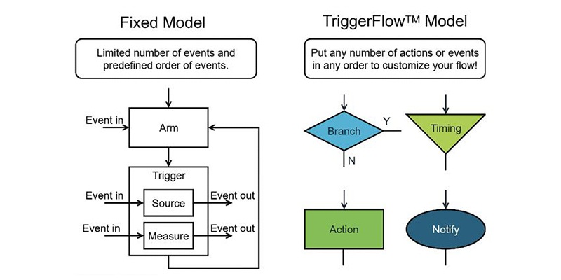 Diagram explaining the difference between a fixed model and a TriggerFlow event model