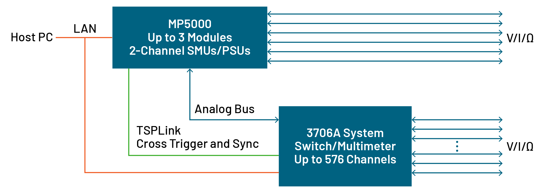 A diagram of TSP Toolkit showing a digital depiction of the MP5000 series connected to a 3706A multimeter switching unit.