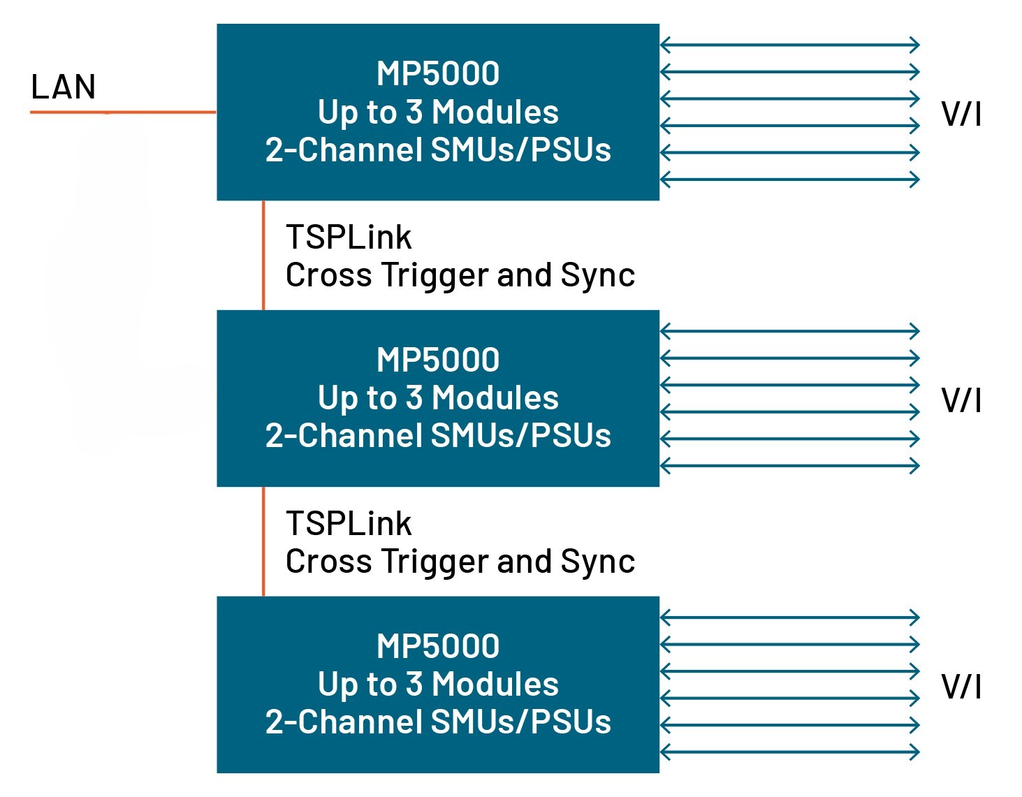Diagram showing a screenshot of TSP Link showing the digital connection of 18 channels using three MP5000 mainframes