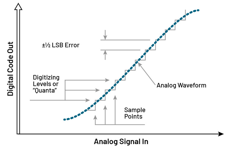 Figure 1: Quantizing error.