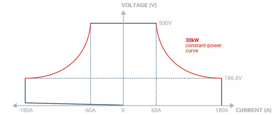 Autoranging diagram