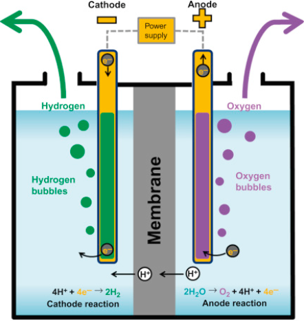 What is hydrogen electrolysis