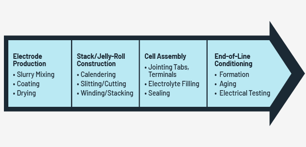 Overview of the Li-Ion battery manufacturing process