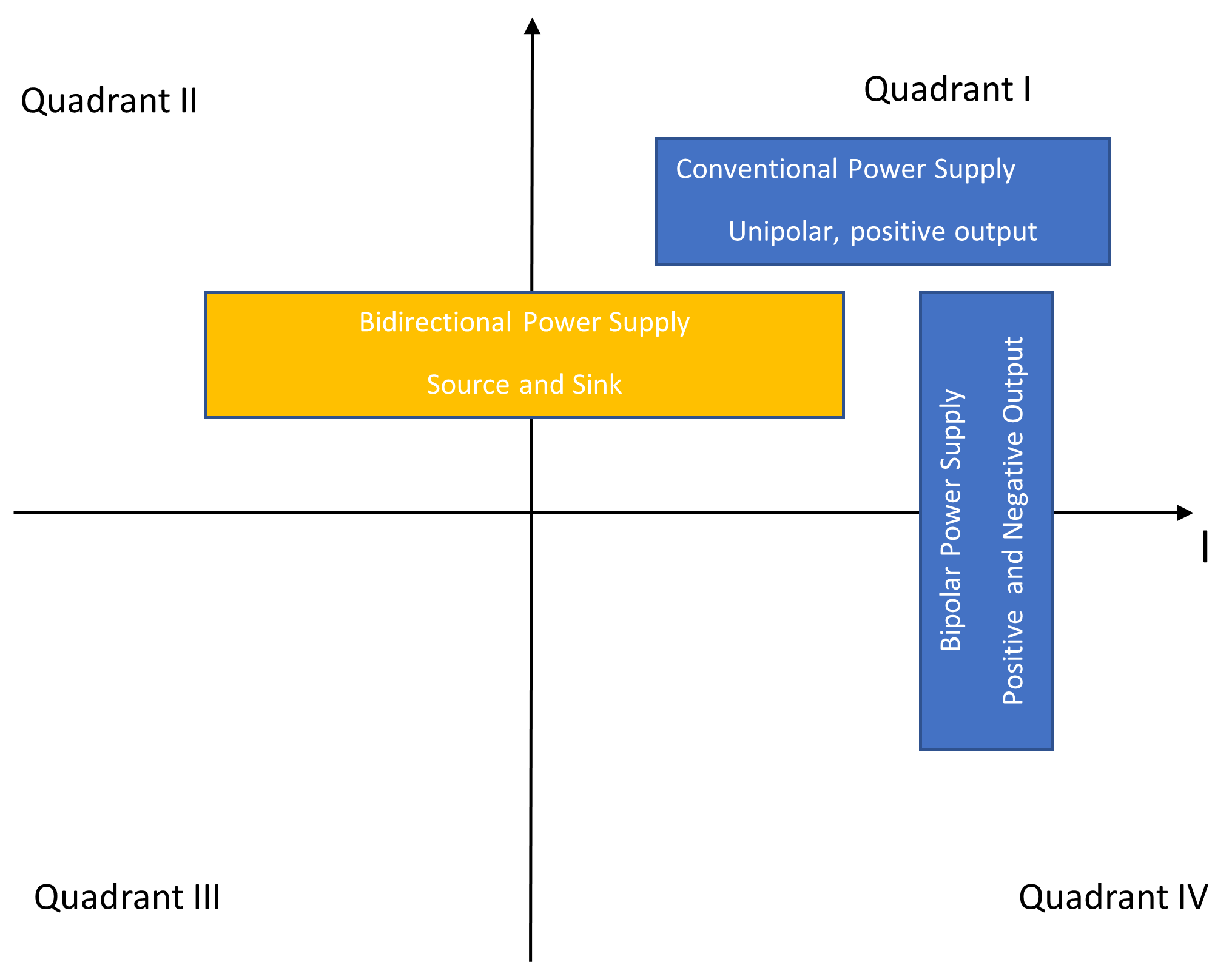 Bidirectional DC power supply