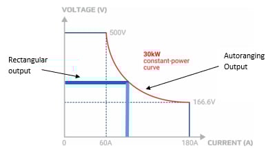 Autoranging power supply