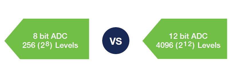 Explanation that adding just a few bits to the ADC significantly improves the number of voltage levels the ADC can resolve