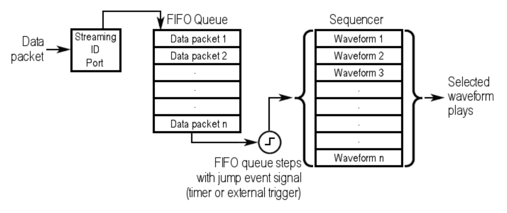 Diagram of Data packets sent to the Streaming Waveform ID port of an arbitrary waveform generator