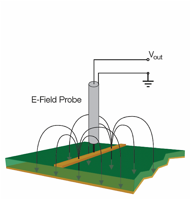 Diagram of an E-field probe perpendicular to conductors to observe electric fields
