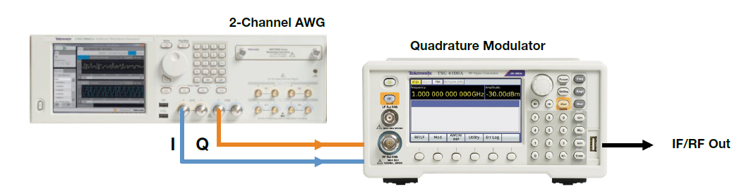 An AWG can be used to output I and Q signals for a Quadrature Modulator to adjust. Here sampling rate is dependent on the modulation bandwidth, controlled by the modulator itself.