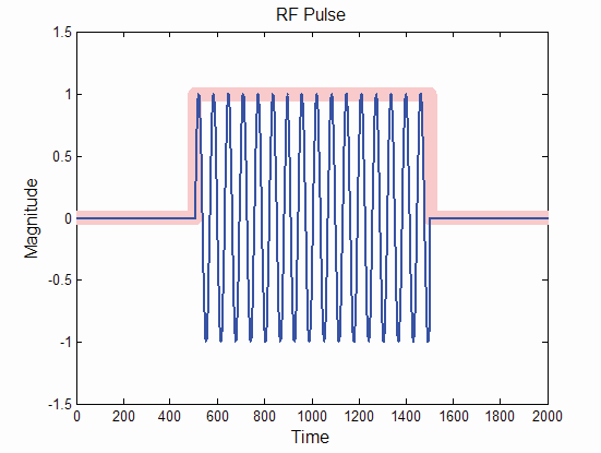 Magnitude verses time graph. The pink envelope is created off the blue RF signal. The envelope is then used for pulse detection.