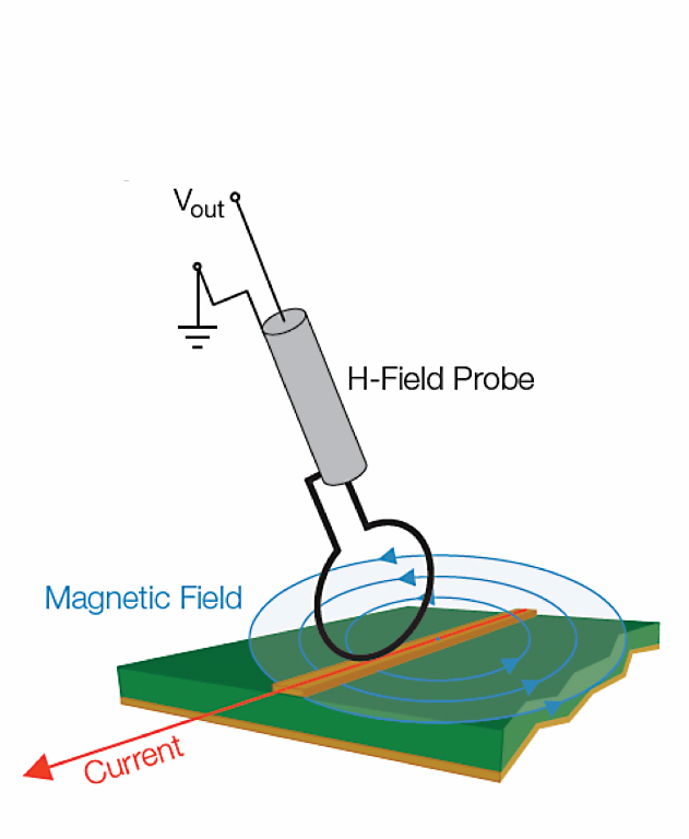 Diagram of an H-field probe in line with current flow so magnetic field lines pass through the loop.