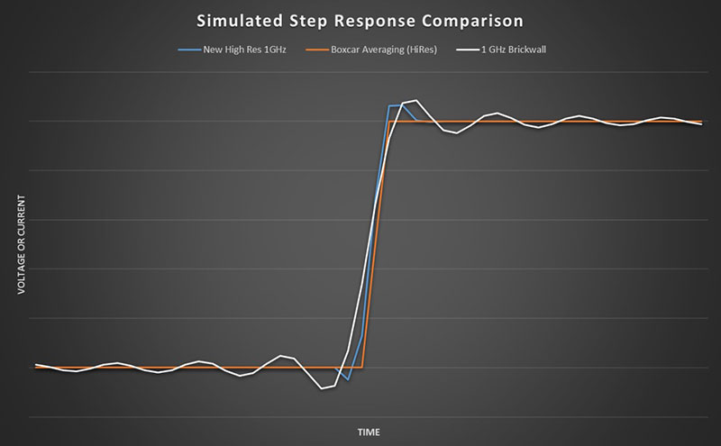 Step response of High Res, boxcar averaged, and brick wall filtered signals.