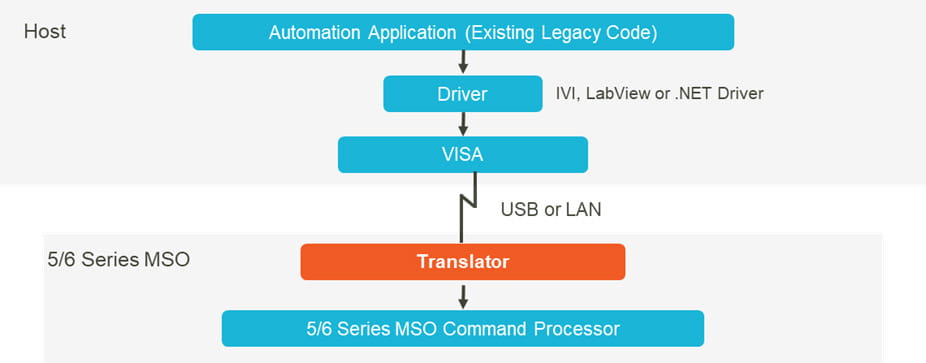 A customizable text file is used to translate commands developed for older Tektronix oscilloscopes into commands for the new 5 and 6 Series Mixed Signal Oscilloscopes