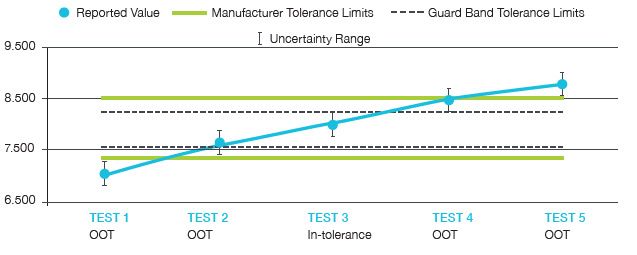 Tektronix accredited calibration services