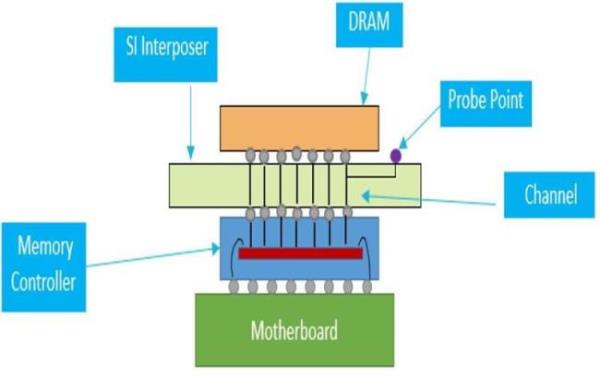 New Ways to Access Ever-Smaller DRAM Memory | Tektronix