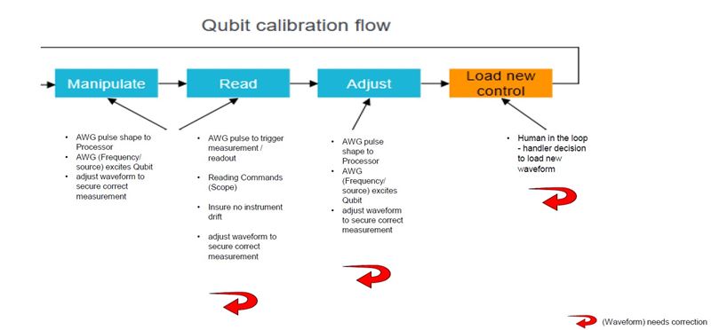 Quantum (qubit) calibration workflow