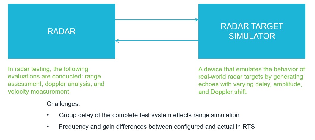 Radar Test System