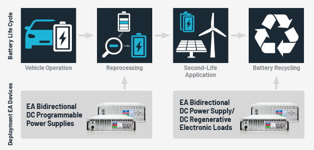 The EA-PSB 10000 bidirectional power supply, the EA-PSB 10000 and the EA-ELR 10000 electronic load 