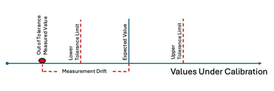 Understanding Out-of-Tolerance 
