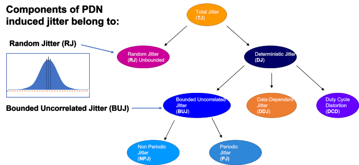 Jitter analysis model and the effects on a power distribution network (PDN)