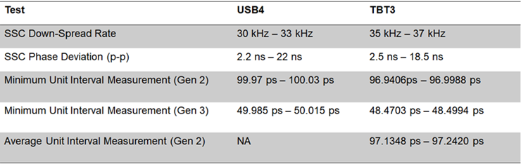 USB4 and Thunderbolt 3