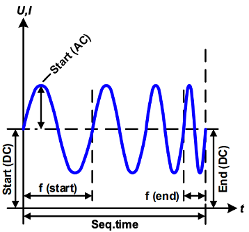 Example of arbitrary waveforms using sequence points 3 