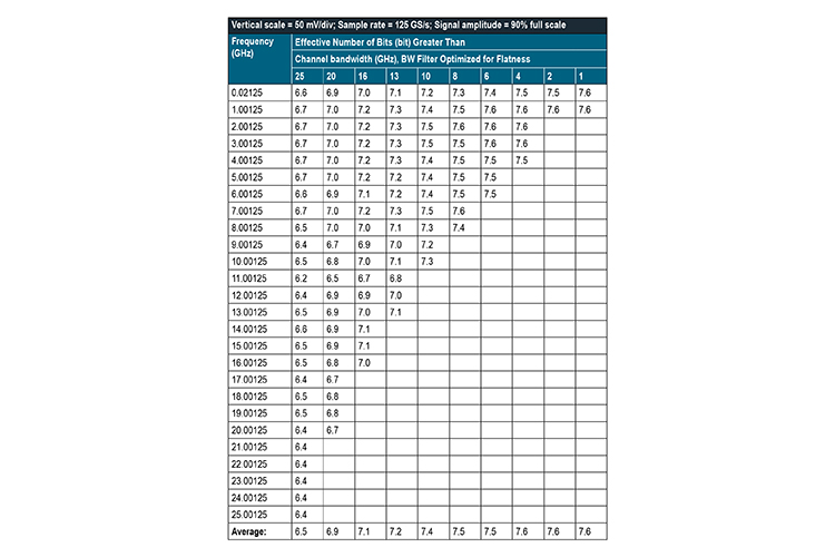 ENOB specification table 