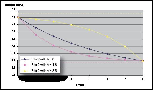 Decreasing logarithmic sweep