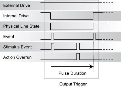 Either edge output trigger