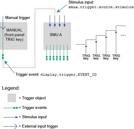 Front-panel TRIG key triggering