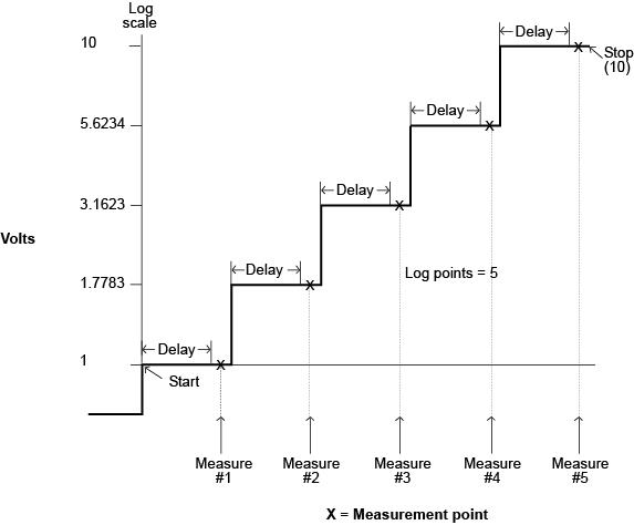 Logarithmic staircase sweep (1 V to 10 V, five steps)