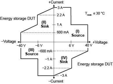 2601B, 2602B, or 2604B continuous power operating boundaries