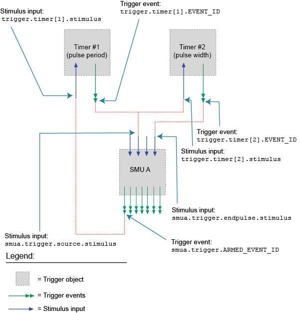 Pulse train triggering