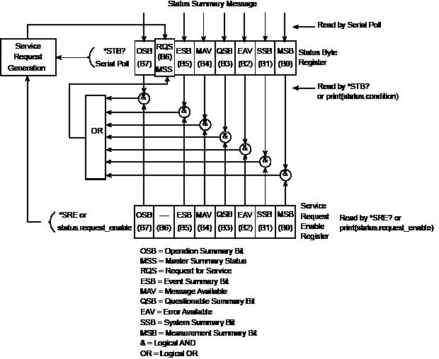 Status byte and service request (SRQ)