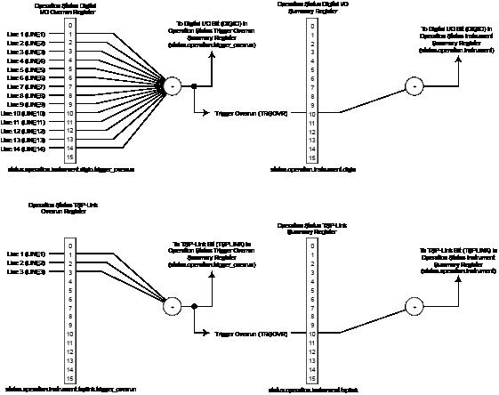 Operation status digital I/O and TSP-Link registers