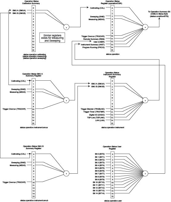 Operation status registers