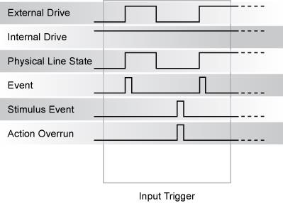 Synchronous master input trigger