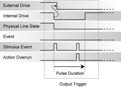 Synchronous master output trigger