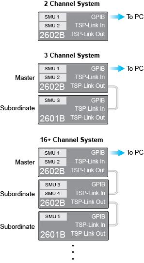 Multiple TSP-Link networks