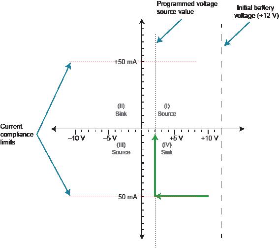Considerations when sourcing voltage and sinking power