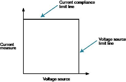 Voltage source limit lines (2601B, 2602B, and 2604B)